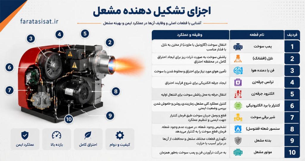 اجزای تشکیل دهنده مشعل