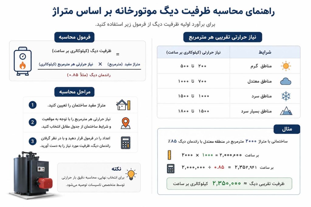 راهنمای محاسبه ظرفیت دیگ موتورخانه بر اساس متراژ
