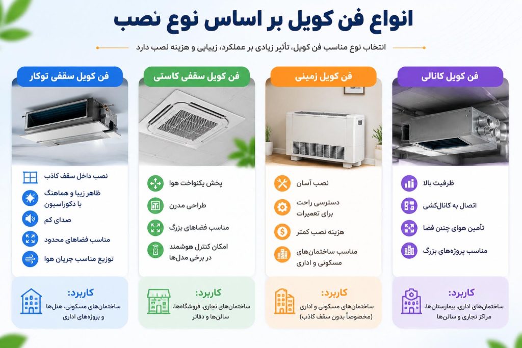 انواع فن کویل بر اساس نوع نصب