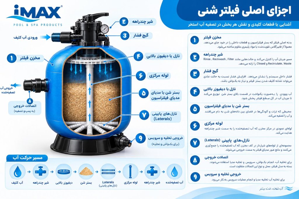 اجزای اصلی فیلتر شنی